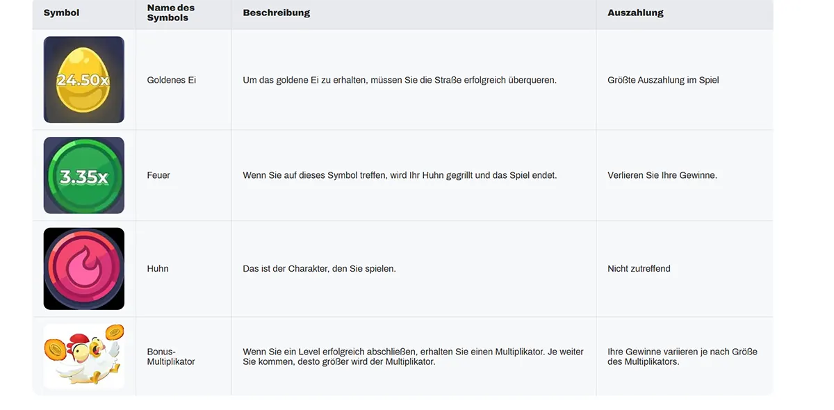 Screenshot of a German game symbols table showing four entries—Goldenes Ei, Feuer, Huhn, and Bonus-Multiplikator—with icons, short descriptions, and payout notes (e.g., biggest payout, lose winnings, not applicable, multiplier-based wins).